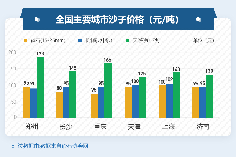 不同地區(qū)沙子價(jià)格